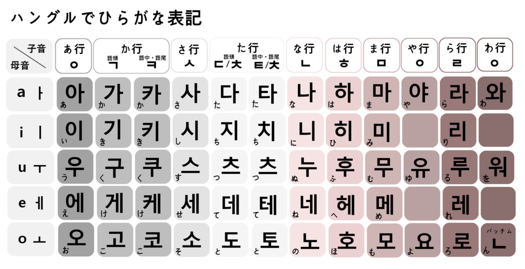 ハングルのひらがな表を無料配布 ハングルで自分の名前を書いてみよう オソオセヨ 韓国文化コミュニティ